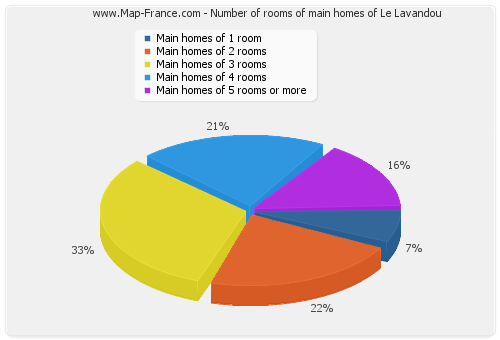 Number of rooms of main homes of Le Lavandou